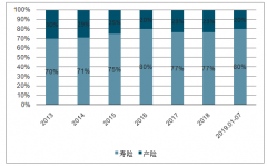 2019年上半年中國(guó)保險(xiǎn)行業(yè)資產(chǎn)管理現(xiàn)狀分析：投資收益率基本保持穩(wěn)定[圖]