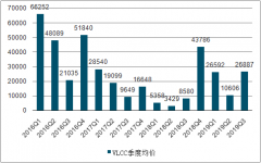 2019年前三季度全球油運(yùn)行業(yè)市場(chǎng)周期、供應(yīng)端、及需求端分析[圖]