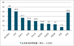 2018年全球及中國(guó)原油分布及產(chǎn)量情況分析：北美和中東是主要的原油增產(chǎn)地區(qū)[圖]