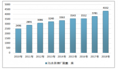 2018年中國(guó)累計(jì)污水處理廠座數(shù)達(dá)4332座，水處理藥劑市場(chǎng)規(guī)模為284.8億元[圖]