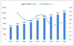 2018年中國(guó)檢驗(yàn)檢測(cè)行業(yè)市場(chǎng)規(guī)模分析：檢測(cè)市場(chǎng)空間廣闊，內(nèi)生+外延逐步擴(kuò)張[圖]