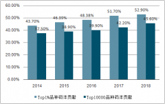 2018年中國(guó)大眾圖書行業(yè)市場(chǎng)現(xiàn)狀分析：少兒圖書占比最大但增速放緩[圖]