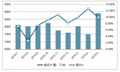 2019年9月中國(guó)鋼鐵行業(yè)發(fā)展概況分析：鋼鐵企業(yè)虧損面擴(kuò)大，總需求決定長(zhǎng)期價(jià)格走勢(shì)[圖]