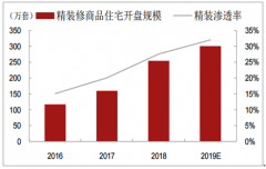 2018年中國(guó)家具行業(yè)市場(chǎng)現(xiàn)狀分析：精裝滲透率提升帶動(dòng)精裝家具市場(chǎng)規(guī)模擴(kuò)容[圖]