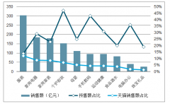 2019年中國(guó)各電商平臺(tái)雙十一規(guī)模及天貓2019年雙十一預(yù)售各品類品牌份額[圖]