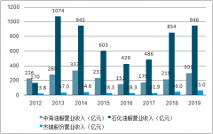 2018年全球及中國(guó)油服行業(yè)市場(chǎng)現(xiàn)狀及競(jìng)爭(zhēng)格局分析：海上油氣項(xiàng)目迎來(lái)落地高峰[圖]