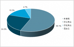 2018年全球及中國(guó)云計(jì)算行業(yè)市場(chǎng)規(guī)模、發(fā)展前景及發(fā)展趨勢(shì)分析[圖]