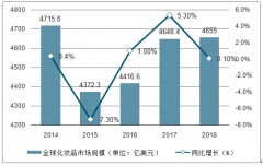 2018年中國(guó)化妝品行業(yè)市場(chǎng)規(guī)模、本土品牌化妝品崛起因素及發(fā)展機(jī)遇分析[圖]