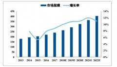 2019年第三季度中國(guó)醫(yī)藥生物行業(yè)整體表現(xiàn)情況、需求情況、價(jià)格情況、行業(yè)發(fā)展特征及未來(lái)幾年市場(chǎng)規(guī)模走勢(shì)預(yù)測(cè)[圖]