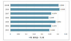 2019上半年生物醫(yī)藥上市公司各項(xiàng)財(cái)務(wù)指標(biāo)、研發(fā)投入、盈利能力及行業(yè)風(fēng)險(xiǎn)分析[圖]