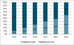 2019年上半年中國(guó)光伏玻璃行業(yè)市場(chǎng)現(xiàn)狀及行業(yè)壁壘分析[圖]