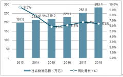 2018年中國(guó)物流行業(yè)市場(chǎng)規(guī)模及發(fā)展趨勢(shì)分析：總體物流效率穩(wěn)步提升[圖]