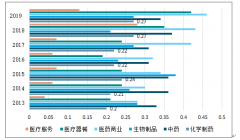 2019上半年生物醫(yī)藥細(xì)分行業(yè)發(fā)展情況分析：疫苗繼續(xù)良好增長(zhǎng)態(tài)勢(shì)，醫(yī)療器械穩(wěn)健增長(zhǎng)[圖]