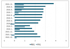 2019年國(guó)際及國(guó)內(nèi)食品價(jià)格指數(shù)走勢(shì)分板：國(guó)際食品價(jià)格指數(shù)趨穩(wěn)，國(guó)內(nèi)CPI繼續(xù)上揚(yáng)[圖]