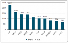 2019年9月中國(guó)云南省電力供需及云南省水電市場(chǎng)空間趨勢(shì)[圖]