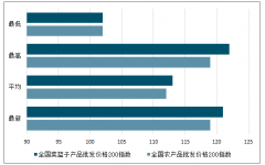 2019年近一年中國(guó)肉類蛋白價(jià)格走勢(shì)分析：非瘟導(dǎo)致全球肉類蛋白價(jià)格的上漲[圖]