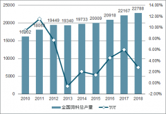 2018-2019年上半年中國(guó)飼料行業(yè)產(chǎn)銷量及細(xì)分行業(yè)市場(chǎng)發(fā)展前景分析[圖]