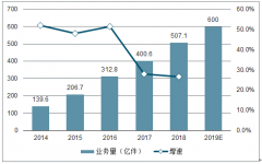 2019年中國(guó)快遞行業(yè)發(fā)展現(xiàn)狀：“雙十一”全行業(yè)處理郵快件業(yè)務(wù)量將達(dá)到28億件[圖]