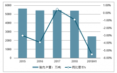 2019年中國生豬養(yǎng)殖行業(yè)現(xiàn)狀及趨勢：上半年中國生豬與母豬存欄量下降，2024年我國豬肉產(chǎn)量或?qū)⑦_到6000萬噸[圖]