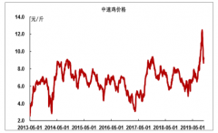 2019年上半年中國肉禽養(yǎng)殖盈利情況，肉禽價格、雞苗價格波動及2019年育種企業(yè)盈利空間展望[圖]