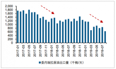 2019年1-11月油價走勢分析及預測：預計2019年油價中樞在64美元/桶，2020年維持區(qū)間波動震蕩格局[圖]