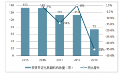 2019年前三季度中國電視劇行業(yè)基本現(xiàn)狀及四大發(fā)展趨勢分析[圖]