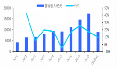 2019年上半年中國化工行業(yè)市場現(xiàn)狀分析及2019-2020年中國化工行業(yè)市場供需預測[圖]