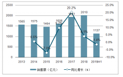 2019年上半年中國空調(diào)行業(yè)市場現(xiàn)狀、市場空間預測及影響市場規(guī)模因素分析[圖]