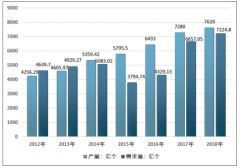 2018年中國電子元器件行業(yè)發(fā)展概況[附半導(dǎo)體產(chǎn)業(yè)規(guī)模、半導(dǎo)體分立器件及集成電路行業(yè)供需情況[圖]