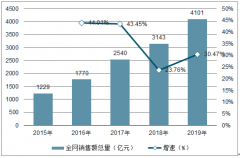 2019年雙十一市場(chǎng)銷售額、成交額、物流訂單量及各大電商平臺(tái)銷售情況分析[圖]