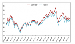 2019年10月國際油價(jià)回顧及2020年國際油價(jià)發(fā)展趨勢(shì)分析[圖]