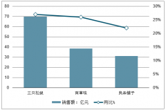 2019年中國休閑食品行業(yè)競(jìng)爭(zhēng)格局、雙11天貓銷售額、銷售模式及行業(yè)發(fā)展趨勢(shì)分析[圖]