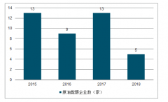 2019年中國煉化行業(yè)進(jìn)入新一輪產(chǎn)能擴(kuò)張期：煉化集中度、政策驅(qū)動(dòng)煉化行業(yè)發(fā)展[圖]