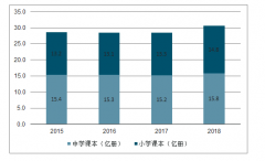 2019年廣東省教材教輔發(fā)展趨勢(shì)：增長速度高于全國增速發(fā)展及教材教輔數(shù)字化百分百[圖]