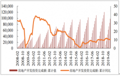 2019年9月中國房地產(chǎn)行業(yè)投資市場(chǎng)分析：地產(chǎn)投資增速下滑[圖]