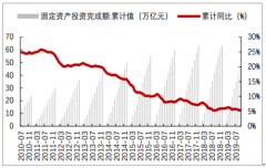 2019年前三季度中國基建行業(yè)投資情況分析：政策利好促投資[圖]