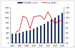 2018年中國調(diào)味品行業(yè)市場現(xiàn)狀分析：多渠道助力行業(yè)增長[圖]