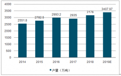 2019年1-8月乳制品行業(yè)市場規(guī)模及生產(chǎn)端分析：行業(yè)增速放緩、份額增量減少[圖]