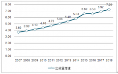 2018年中國烘焙行業(yè)市場規(guī)模及細分行業(yè)發(fā)展現(xiàn)狀分析[圖]