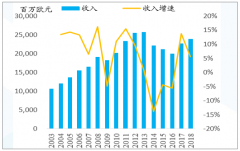 2018年國內(nèi)外建筑龍頭發(fā)展路徑及財務(wù)密碼分析：海外擴張、高周轉(zhuǎn)、低負債、穩(wěn)定現(xiàn)金流[圖]