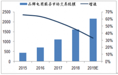 2018年中國電商代運營行業(yè)市場規(guī)模、供應(yīng)端及需求端分析[圖]