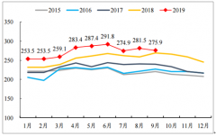 2019年1-9月中國鋼鐵行業(yè)供應(yīng)端、需求端及庫存分析：供給新量級遇上需求增速放緩[圖]