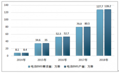 2018年中國電池管理系統(tǒng)（BMS）市場現(xiàn)狀分析，未來行業(yè)具有巨大的發(fā)展空間[圖]