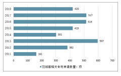 2018年中國羽絨服行業(yè)發(fā)展概況回顧及2019、2020年行業(yè)發(fā)展規(guī)模預(yù)測[圖]