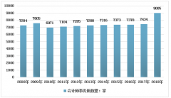 2018年中國(guó)會(huì)計(jì)師事務(wù)所數(shù)量達(dá)9005家，收入突破千億元[圖]