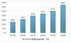 2018年中國(guó)汽車電子檢測(cè)分類、檢測(cè)技術(shù)、產(chǎn)業(yè)鏈及行業(yè)發(fā)展現(xiàn)狀分析[圖]