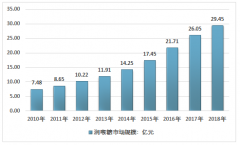 2018年中國(guó)潤(rùn)喉糖市場(chǎng)規(guī)模為29.45億元，空氣污染使得消費(fèi)者更關(guān)注咽喉保護(hù)，咽喉糖產(chǎn)品消費(fèi)日益增加［圖］