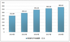 2018年中國(guó)數(shù)據(jù)線市場(chǎng)規(guī)模穩(wěn)步增長(zhǎng)，產(chǎn)量與需求量雙雙提高，數(shù)據(jù)線行業(yè)發(fā)展態(tài)勢(shì)良好[圖]