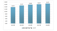 2018年中國(guó)阻尼器行業(yè)市場(chǎng)規(guī)模達(dá)到128億元，其中液體阻尼器市場(chǎng)占比最高[圖]