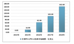 2018年中國(guó)PD-1/PD-L1抗體發(fā)展現(xiàn)狀及競(jìng)爭(zhēng)趨勢(shì)分析[圖]